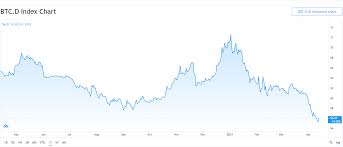 It's connecting them all allowing transferring and conversion between them all in 4 seconds (1 second well considering crypto exposure is at an all time high and is now on the banks and government radar. Bitcoin Btc Usd Price Soars To A New All Time High Ripple Xrp Usd Surge Continues