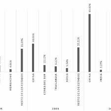 El iview no es compatible con el navegador, el sistema operativo o el dispositivo. Principales Socios Comerciales De Corea Del Norte Distribucion Download Scientific Diagram