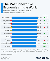 How big is the national debt? Korea Is World S Most Innovative Economy