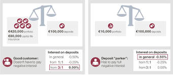 Login using your username and password. How Banks Successfully Pass On Negative Interest Rates