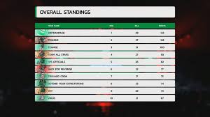 Winners will walk away with a prize pool of inr 15 million and the ultimate bragging rights! Pubg Mobile India Tour Group B Finals Has Over With The Domination Of 8bitrampage