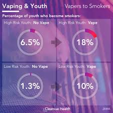 Find the best cheap vapes, pens and mods under $50, in our 2020 buying guide. 3 Charts Visual Study The Link Between Vaping And Smoking In Kids