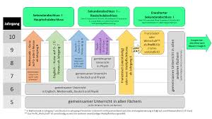Dyk kursu öğretmen başvuruları tarihleri merak ediliyor. Organisation Der Oberschule Wummeschule Ottersberg Oberschule