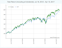 3 Smart Beta Exchange Traded Funds To Beat The S P 500