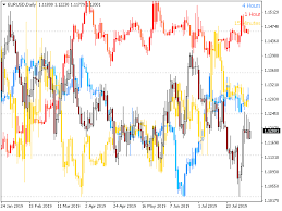 Download The Pz Timeframe Overlay Technical Indicator For