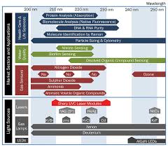Uvc measurement range 0 to 3000 uw/cm2 spectral detection range 220 to 280 nm; Compact Uvc Laser Shows Promise For Biomedical And Environmental Sensing Features Mar 2017 Photonics Spectra
