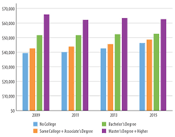 2015 Salary Survey Credentials Tip The Scale Aapc