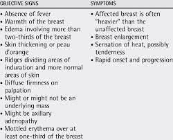 The symptoms of inflammatory breast cancer resemble those of breast infection, which has to be ruled out. Clinical Features Of Inflammatory Breast Cancer Download Table