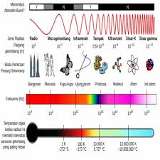 Gelombang elektromagnetik ialah sebuah gelombang yang memancar tetapi tanpa mengunakan media rambat yang membawa muatan energi listrik dan muatan magnet (elektromagnetik). Gelombang Elektromagnetik Persamaan Beserta Contoh Soal Jawaban