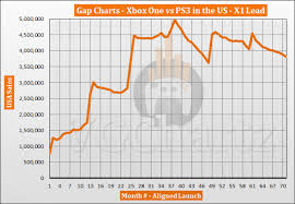 Xbox One Vs Playstation 3 In The Us Vgchartz Gap Charts