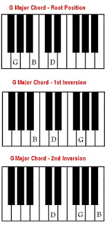 Chord Inversions The Notes Within A Chord Can Be Played In A Different Order As Long As They Re All There Piano Piano Chords Chart Jazz Piano