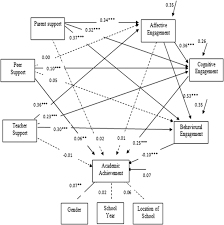 Fostering inclusive and equitable education as the basis for sustainable green growth. Learning Support And Academic Achievement Among Malaysian Adolescents The Mediating Role Of Student Engagement Springerlink