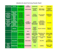 Alkaline Acid Foods Chart Waking Times