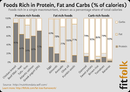 This will be easier if you build each meal around a combination of protein, carbs, and healthy fats. What Is A Macro Ratio And How Can You Use It