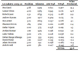 Lebron james #23 of the los angeles lakers drives to the basket during the second half against the miami heat in game three of. Have The Lakers Declined It Depends On Your Perspective Wages Of Wins Journal