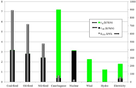 cost of electricity by source wikivisually