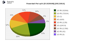 Powerball Plus Payouts Draw 0736 Powerball Jackpot Tuesday