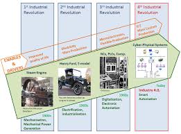 In europe, germany (industrie 4.0), france (industrie du futur), sweden (produktion industrie du futur. Https Online Journals Org Index Php I Jim Article Viewfile 7072 4532