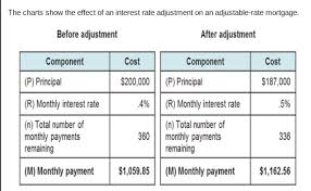 the change in interest rate shown in the charts resulted in