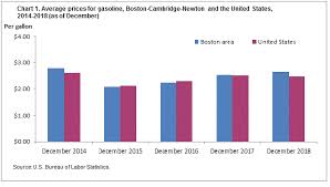 average energy prices in boston cambridge newton december