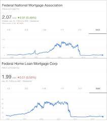Fannie Mae Fnma Freddie Mac Fmcc Juxtaposition Of