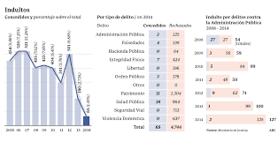 Los trucos que tienen los políticos para sacar a gente de la cárcel. Indultos Todas Las Claves De La Polemica Medida De Gracia