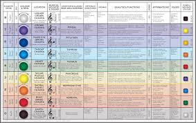 love and light chakra reference chart spirituality