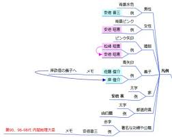 Irina antonova dedicated 75 years of her life to the pushkin museum and became its true symbol. ãŠã™ã™ã‚å®¶ç³»å›³ã‚½ãƒ•ãƒˆã‚'ä½¿ã£ãŸå®¶ç³»å›³ã®æ›¸ãæ–¹