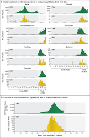 Zika Virus And The Guillain Barre Syndrome Case Series From Seven Countries Nejm
