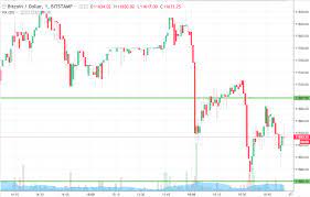 The chart is intuitive yet powerful, offering users multiple chart types for bitcoin including candlesticks, area, lines, bars and heikin ashi. Bitcoin Price Watch Here S Where We Re Looking Right Now