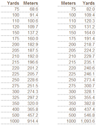 Converting Meters To Yards Qc Tester Hobbies Sustainable Excellence