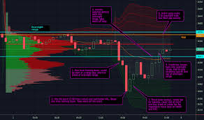 Dow Jones Futures Chart Dow 30 Futures Quotes Education