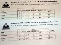 Résultats du bac général série d session de juin 2019 du lycée savorgnon de brazza. Haiti Education Resultats Du Bac Permanent Pour 9 Departements 2019 2020 Haitilibre Com Toutes Les Nouvelles D Haiti 7 7