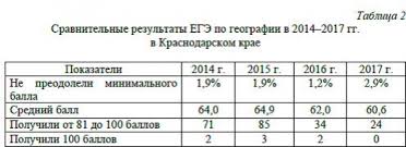 Выпускники уже сдали большую часть егэ: Ocenka Sostoyaniya Geografii V Krasnodarskom Krae Cherez Prizmu Ege Russkoe Geograficheskoe Obshestvo