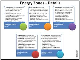 A Quick Reference Guide To Spinning Energy Zones For Heart