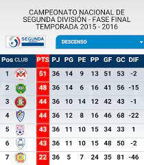 Sitio web desarrollado en conjunto con la anfp. Elequipodelagente Sur Twitter Asi Quedo La Tabla De Posiciones Anfp Segunda Division Ovalle