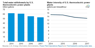 Report America S Power Plants Using Far Less Water Thanks To Natural Gas