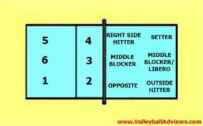 6 Positions Of Volleyball Learning Six Volleyball Court Positions Volleyball Positions Volleyball Practice Youth Volleyball