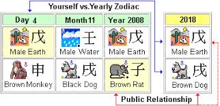 2018 2019 Chinese Horoscope Dog Prediction Master Tsai Dog
