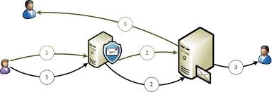 Edit sendmail make file add a plain text line with smtp fqdn and credentials. Avoiding Infinite Loops With Internal Relay Domains In Exchange Server