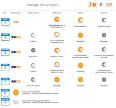 Pronóstico del estado del tiempo para jalisco. Nubes Y Sol Revisa El Pronostico Del Tiempo Para Este Lunes En Santiago