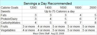 Servings Per Day Workout Recommended Calories Food