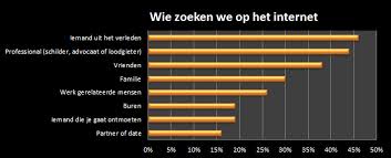 Personen Zoeken Op Het Internet Wie Zoek Jij En Wie Zoekt Jou