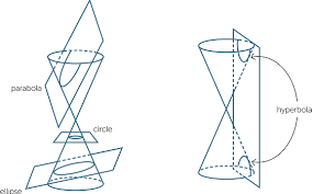 So, curved surface area of the cone is = area of the sector = π l 2 (θ °/360°) = π l 2 (r/l) = πrl. Cones Pyramids And Spheres