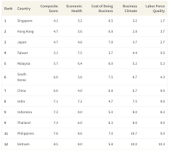 Gfp regions | annual ranking. Best Countries In Asia Pacific For Startups Laptrinhx