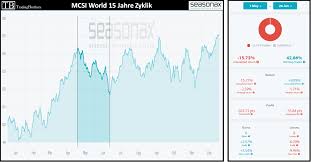 Msci esg indexes utilize information from, but are not provided by, msci esg research llc. Msci World Ende Des Trends