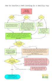 how to handle a food craving flow chart butter believer