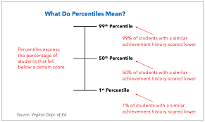 measuring student learning with student growth percentiles