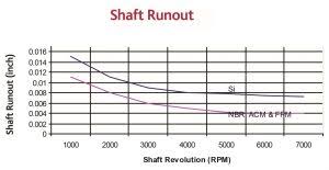 Oil Seals Shaft And Bore Configurations And Tolerances