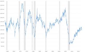 Housing Starts Historical Chart Macrotrends